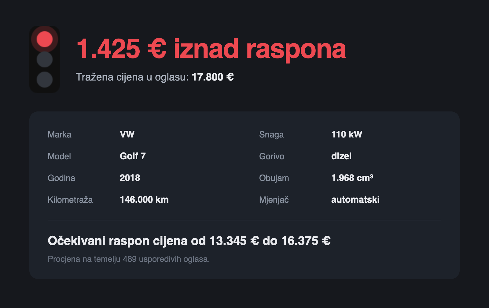Crveno stanje: tražena cijena 1.425 € iznad očekivanog raspona